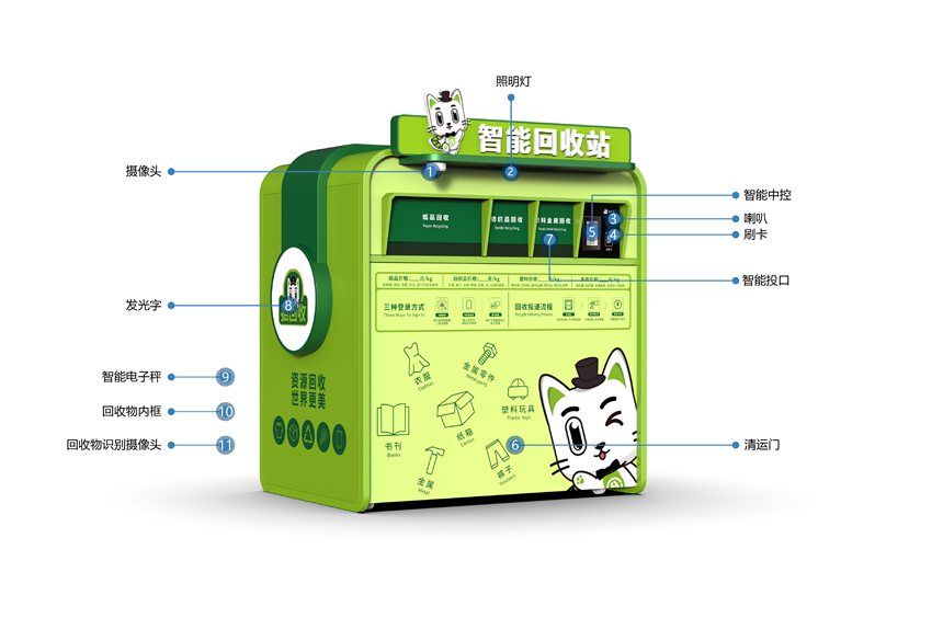 貓先生智能再生資源回收站，廢舊物資回收站，智能再生資源回收箱功能說(shuō)明，社區(qū)垃圾分類(lèi)站生產(chǎn)廠(chǎng)家