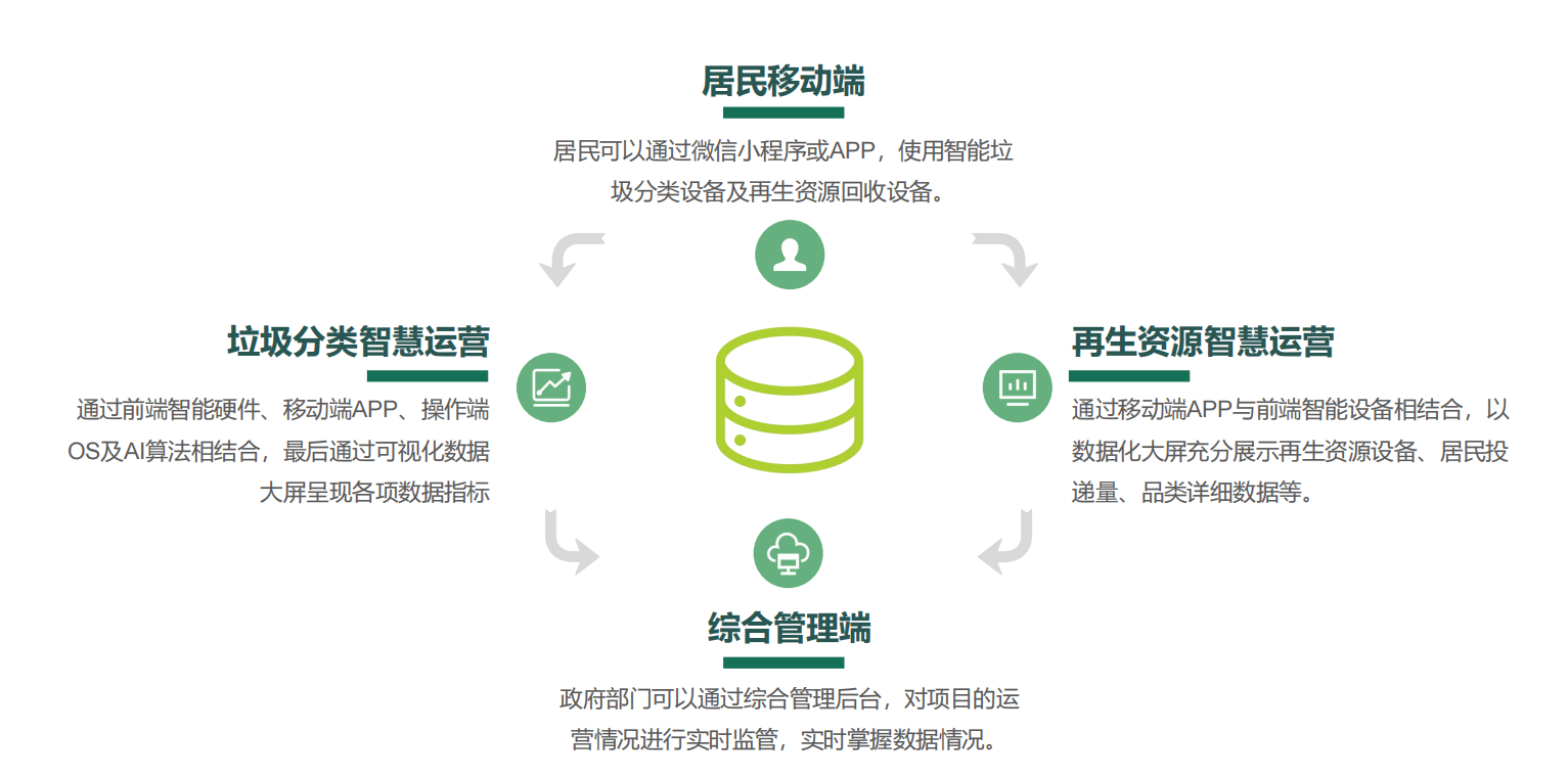 垃圾分類投放站，四分類垃圾房，智能垃圾分類投放點 ，定時定點垃圾收集房